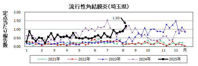 流行性角結膜炎流行グラフ