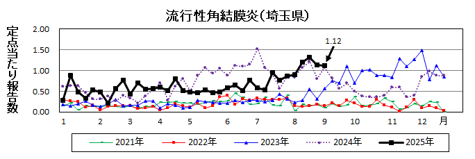 流行性角結膜炎流行グラフ