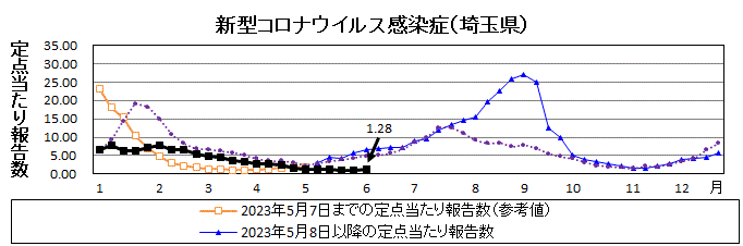 新型コロナウイルス感染症流行グラフ