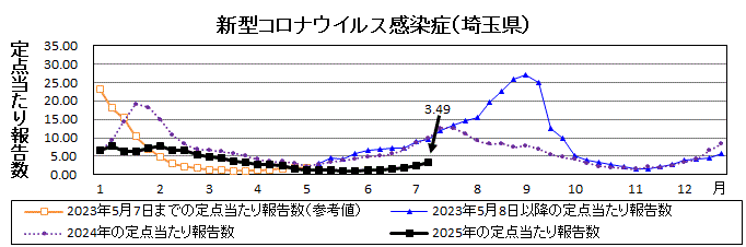 新型コロナウイルス感染症流行グラフ