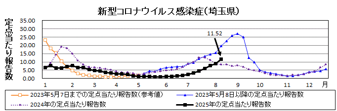 新型コロナウイルス感染症流行グラフ