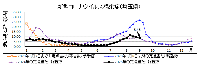 新型コロナウイルス感染症流行グラフ