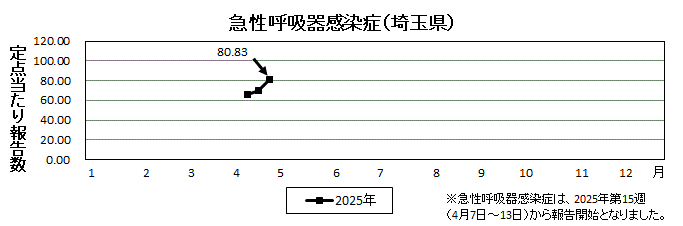 急性呼吸器感染症流行グラフ