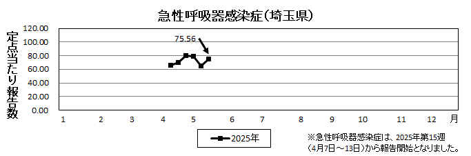 急性呼吸器感染症流行グラフ