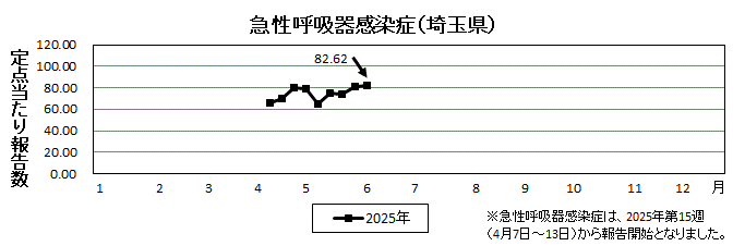 急性呼吸器感染症流行グラフ
