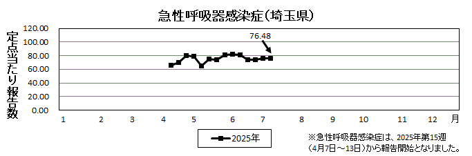 急性呼吸器感染症流行グラフ