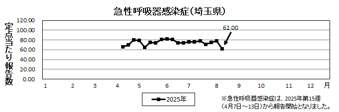 急性呼吸器感染症流行グラフ