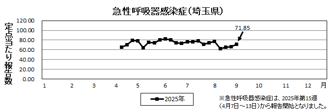 急性呼吸器感染症流行グラフ