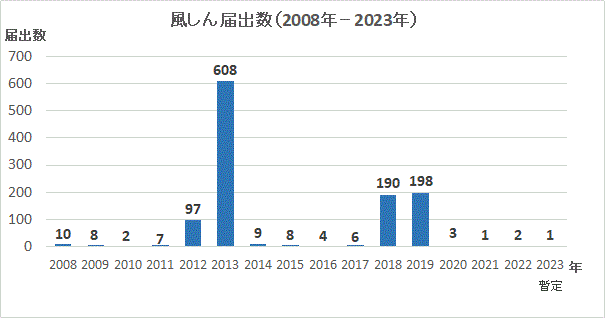 風しん報告数グラフ(2008年～2023年)
