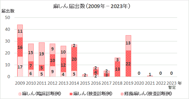 麻しん報告数グラフ(2009年～2023年）