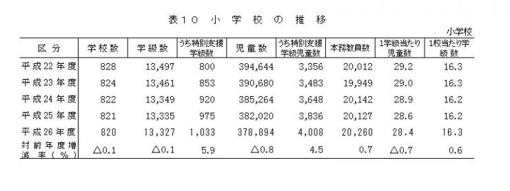 表10 小学校の推移