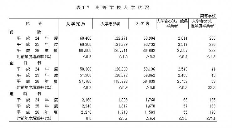 表17 高等学校入学状況