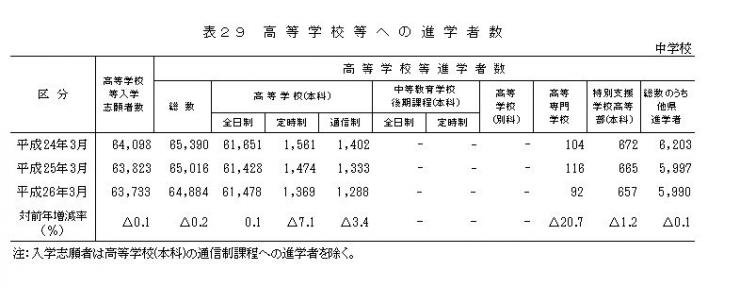 表29 高等学校等への進学者数