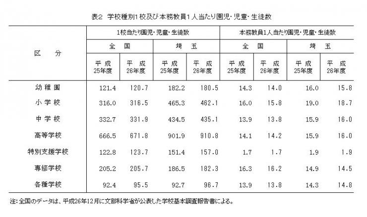 表2 学校種別1校及び本務教員1人当たり園児・児童・生徒数