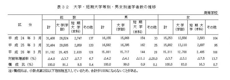 表32 大学・短期大学等別・男女別進学者数の推移