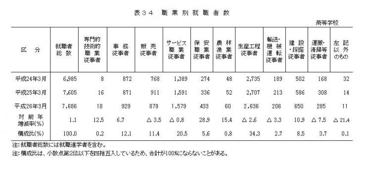 表34 職業別就職者数