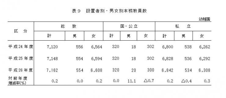 表9 設置者別・男女別本務教員数