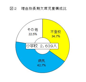 図2 理由別長期欠席児童構成比