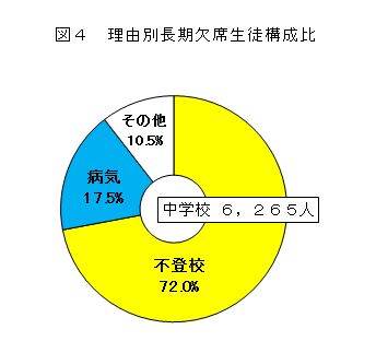 図4 理由別長期欠席生徒構成比