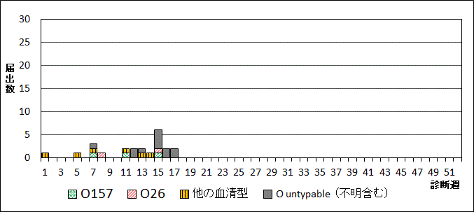 2025年腸管出血性大腸菌週別血清型届出数グラフ