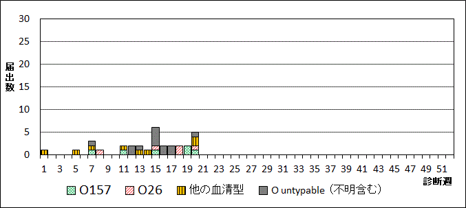 2025年腸管出血性大腸菌週別血清型届出数グラフ