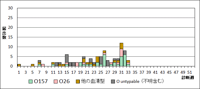 2025年腸管出血性大腸菌週別血清型届出数グラフ