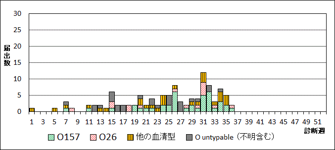 2025年腸管出血性大腸菌週別血清型届出数グラフ