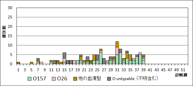 2025年腸管出血性大腸菌週別血清型届出数グラフ