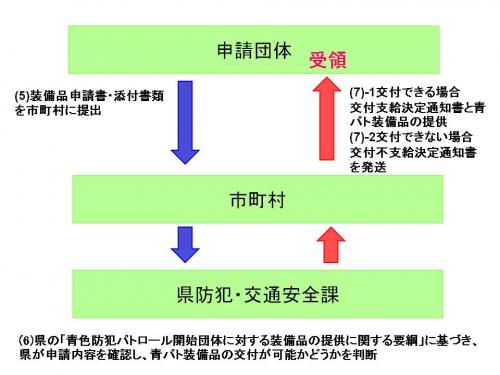 青パト装備品提供の流れ（2）