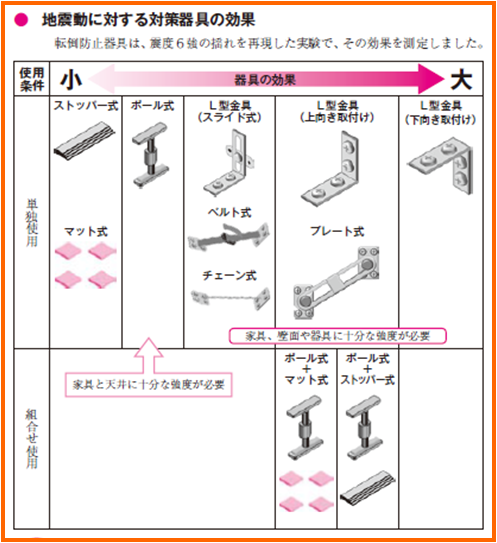 地震動に対する対策器具の効果