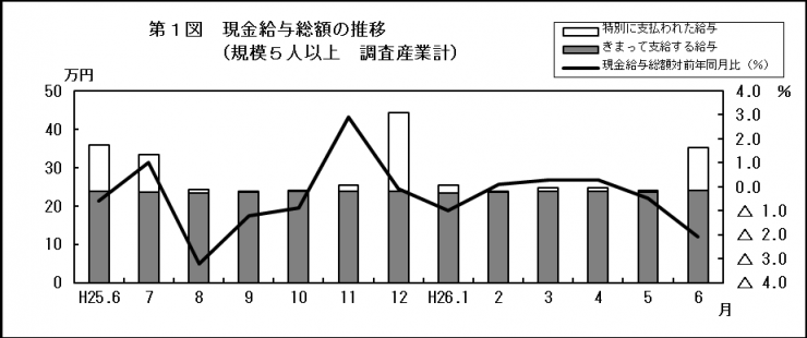 第1図　現金給与総額の推移（規模5人以上調査産業計）