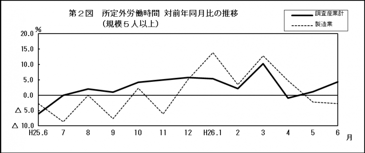 第2図　所定外労働時間　対前年同月比の推移（規模5人以上）