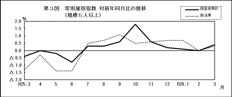 第3図常用雇用指数対前年同月比の推移（規模5人以上）