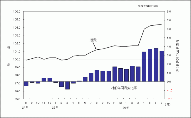 消費者物価指数のグラフです。