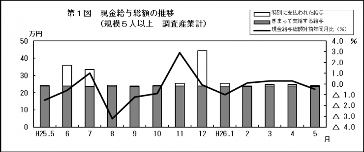 第1図現金給与総額の推移（規模5人以上調査産業計）