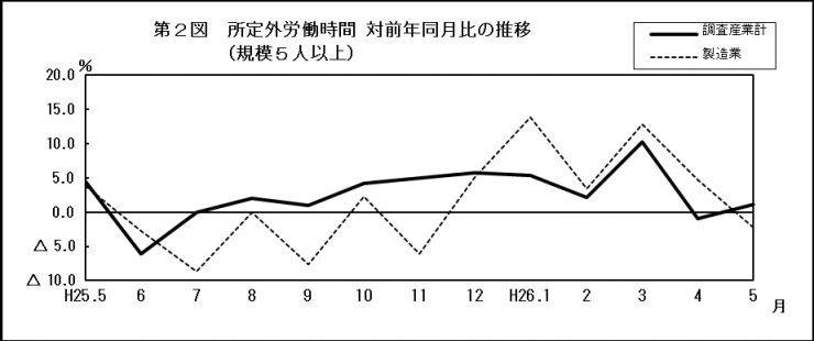 第2図所定外労働時間対前年同月比の推移（規模5人以上）