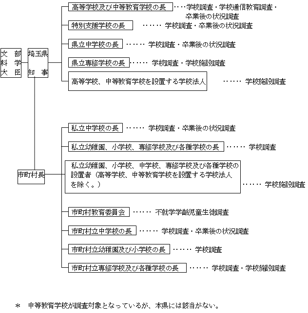 調査系統