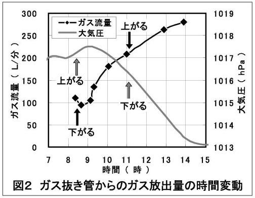 ガス抜き管からのガス放出量の時間変動