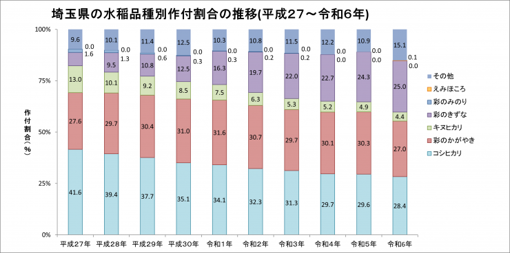 水稲品種作付割合の推移