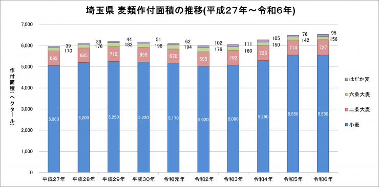 麦類作付面積の推移