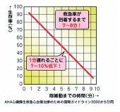 救急車の到着が遅れるにつれ生存率が低下するグラフ