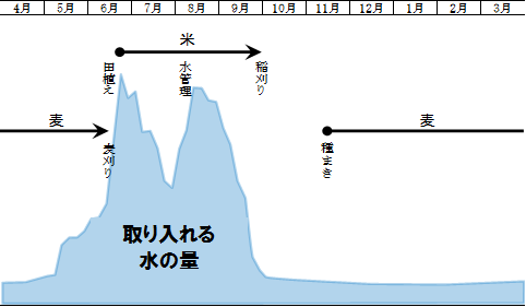 取水量のグラフ