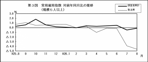 第3図常用雇用指数対前年同月比の推移（規模5人以上）