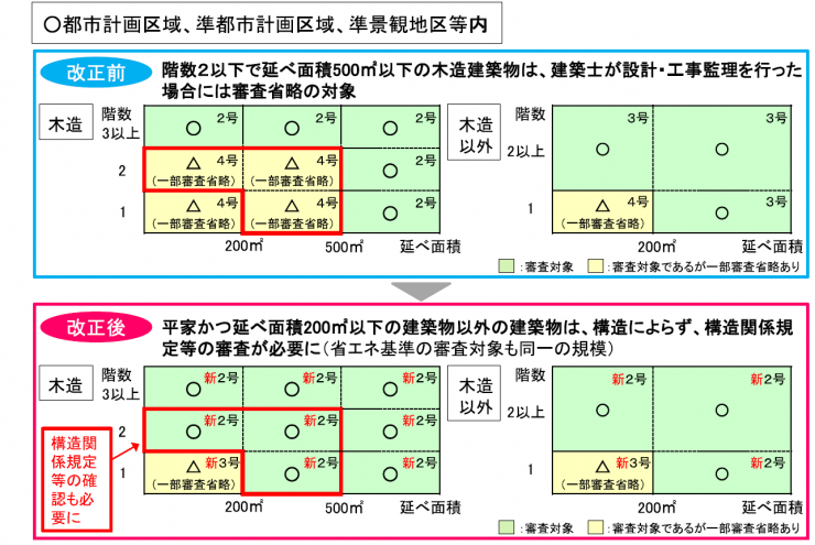 法改正_国土交通省_表2