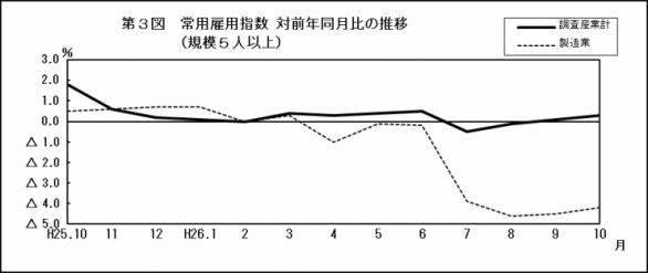 第3図常用雇用指数対前年同月比の推移（規模5人以上）