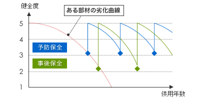 部材の健全度推移のイメージ画像