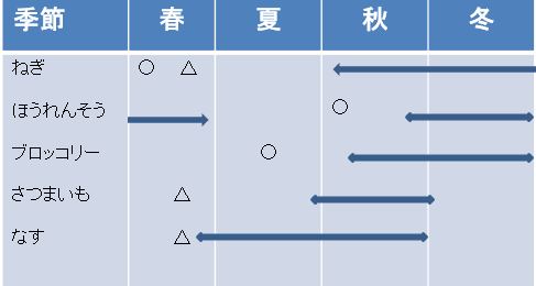 露地野菜専攻年間スケジュール