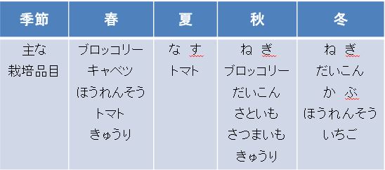 短期野菜年間スケジュール