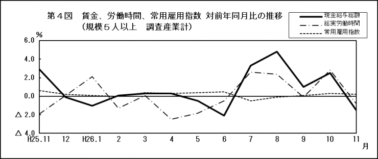 第4図賃金、労働時間、常用雇用指数対前年同月比の推移（規模5人以上調査産業計）