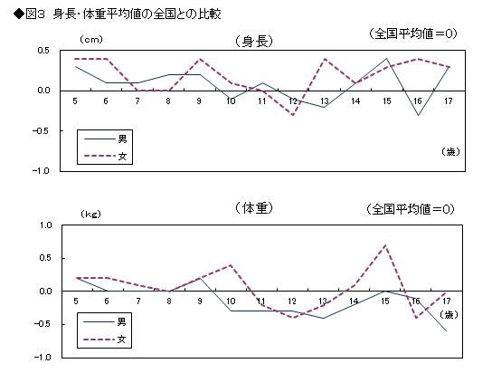 図3